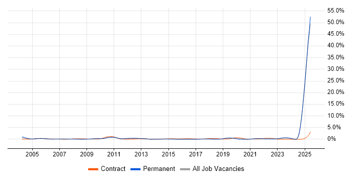 Job vacancy trend for BT in Wales Job vacancy trend for BT in Wales