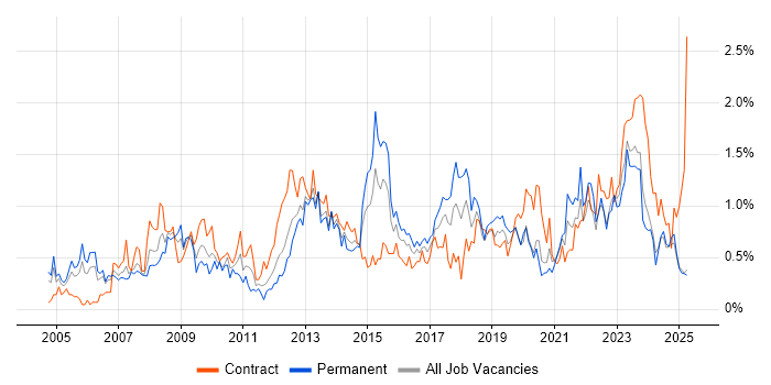 Job vacancy trend for Budget Management in Wales