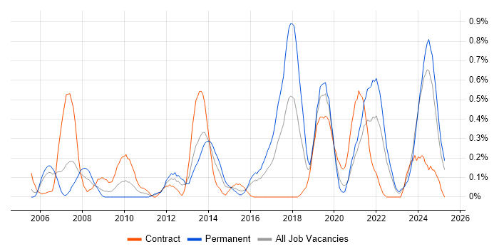 Job vacancy trend for Budgeting and Forecasting in Wales Job vacancy trend for Budgeting and Forecasting in Wales