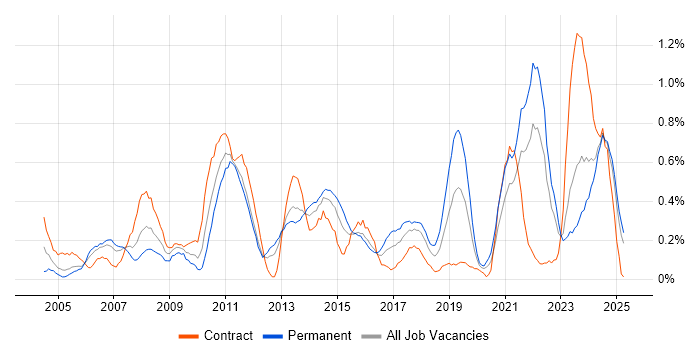 Job vacancy trend for Budgeting in Wales Job vacancy trend for Budgeting in Wales