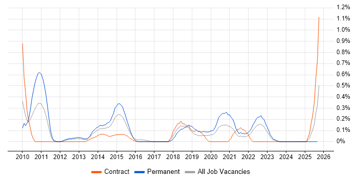 Build Automation job vacancy trend in Wales Build Automation job vacancy trend in Wales