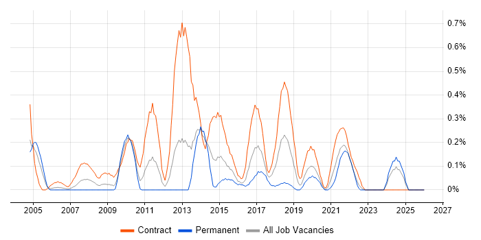 Build Engineer job vacancy trend in Wales