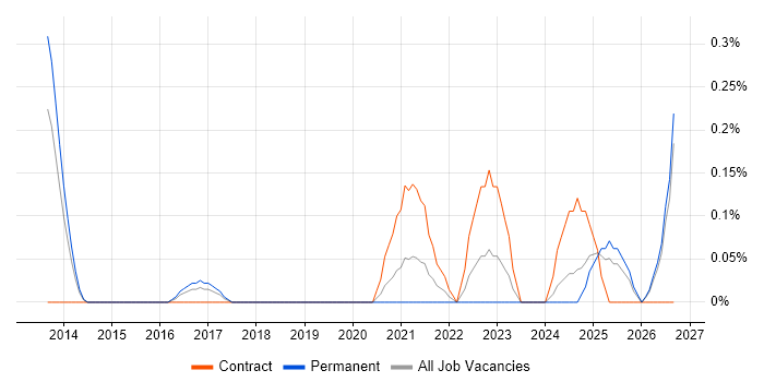 Building Information Modelling job vacancy trend in Wales