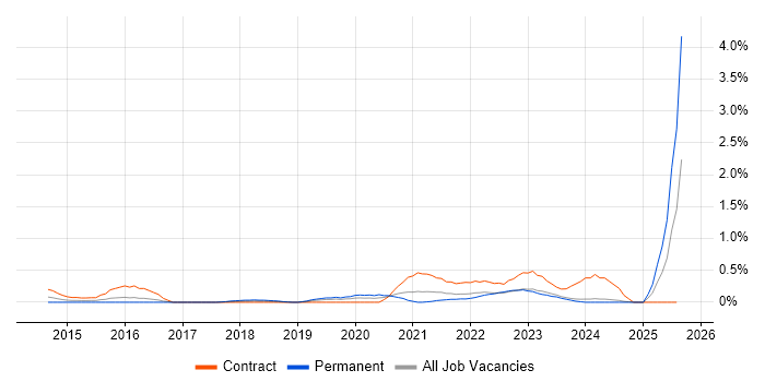 Job vacancy trend for Burp Suite in Wales