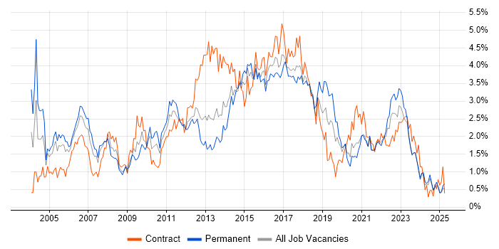 Job vacancy trend for Business Analysis in Wales Job vacancy trend for Business Analysis in Wales