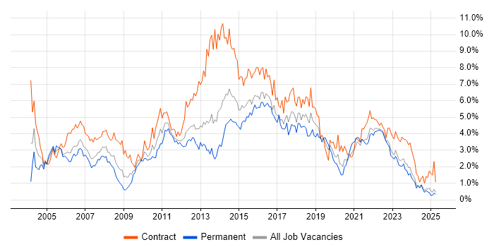 Job vacancy trend for Business Analyst in Wales Job vacancy trend for Business Analyst in Wales