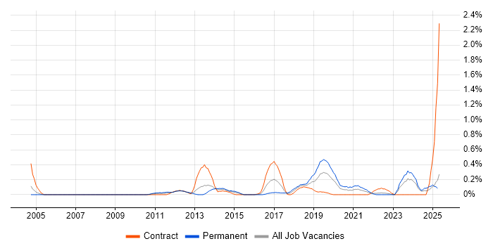 Job vacancy trend for Business Analytics in Wales Job vacancy trend for Business Analytics in Wales