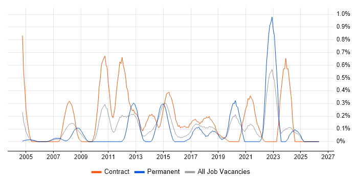Business Architect job vacancy trend in Wales