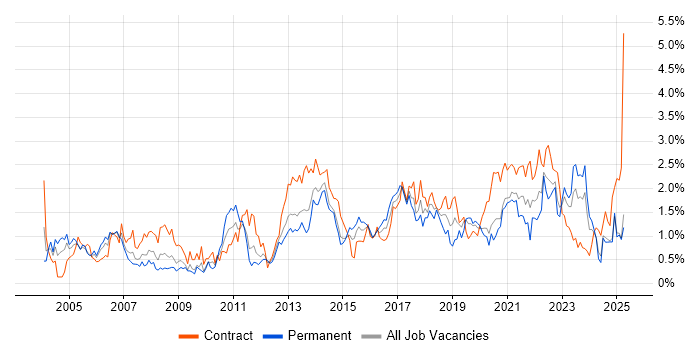 Job vacancy trend for Business Case in Wales Job vacancy trend for Business Case in Wales