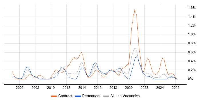 Business Change Manager job vacancy trend in Wales