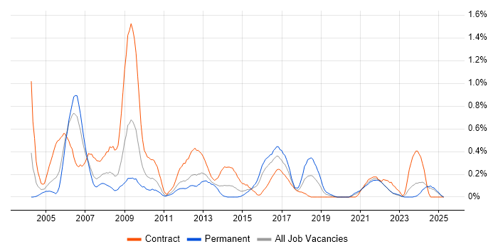 Job vacancy trend for Business Consultant in Wales Job vacancy trend for Business Consultant in Wales