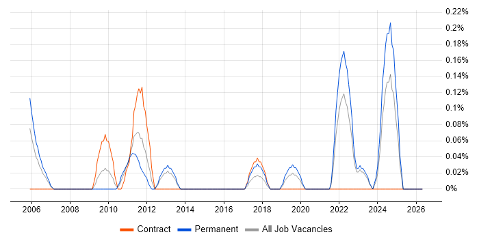 Business Continuity Management job vacancy trend in Wales