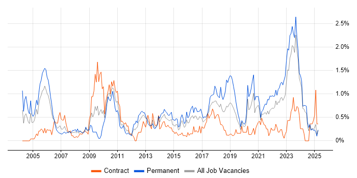 Job vacancy trend for Business Continuity in Wales Job vacancy trend for Business Continuity in Wales