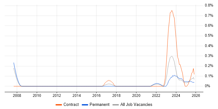 Business Enablement job vacancy trend in Wales