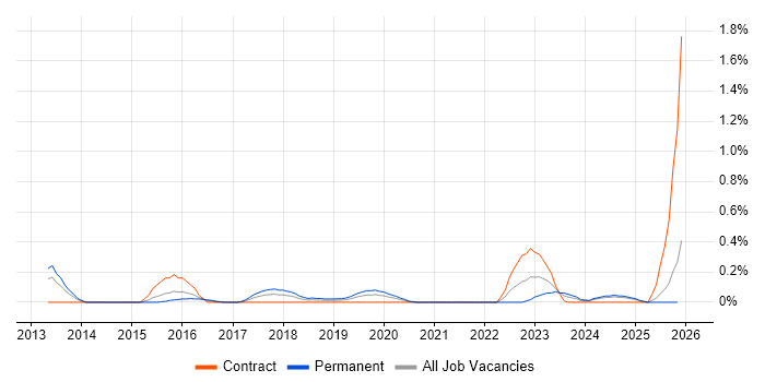 Business Forecasting job vacancy trend in Wales