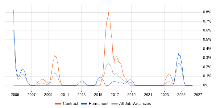 Business Impact Analysis job vacancy trend in Wales