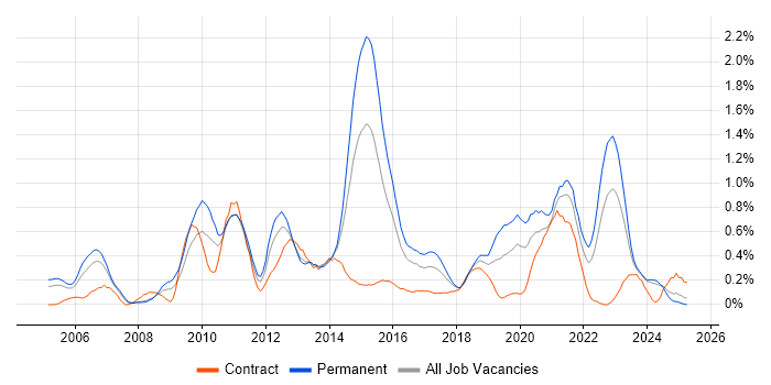 Job vacancy trend for Business Intelligence Analyst in Wales