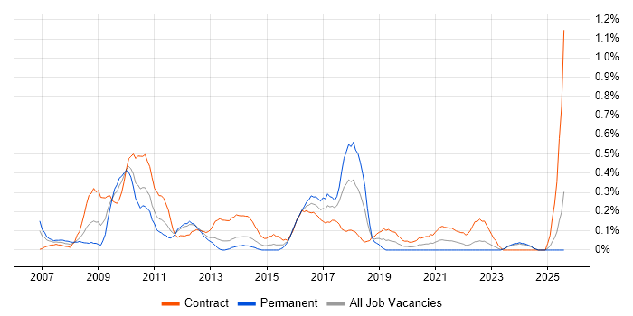 Job vacancy trend for Business Intelligence Consultant in Wales Job vacancy trend for Business Intelligence Consultant in Wales