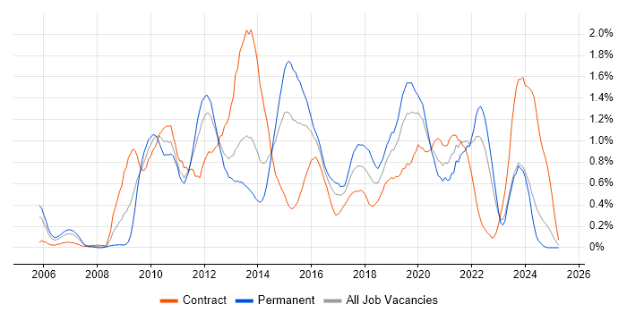 Job vacancy trend for Business Intelligence Developer in Wales Job vacancy trend for Business Intelligence Developer in Wales
