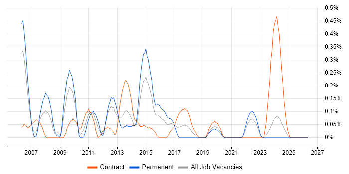 Business Intelligence Manager job vacancy trend in Wales