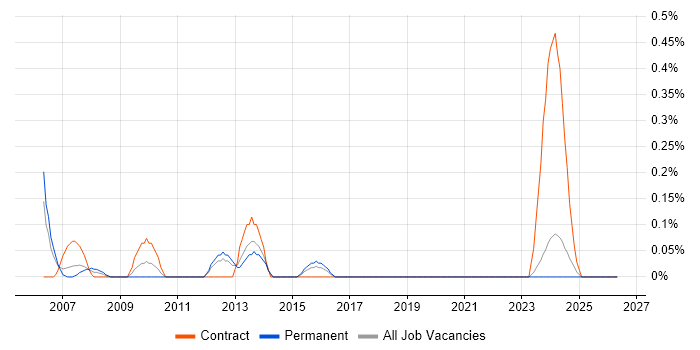Business Intelligence Project Manager job vacancy trend in Wales