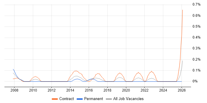 Business Intelligence Specialist job vacancy trend in Wales