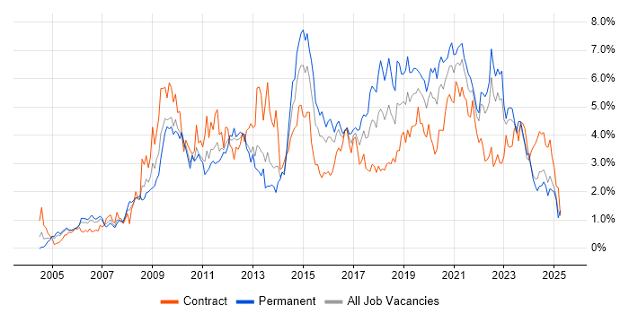 Job vacancy trend for Business Intelligence in Wales Job vacancy trend for Business Intelligence in Wales