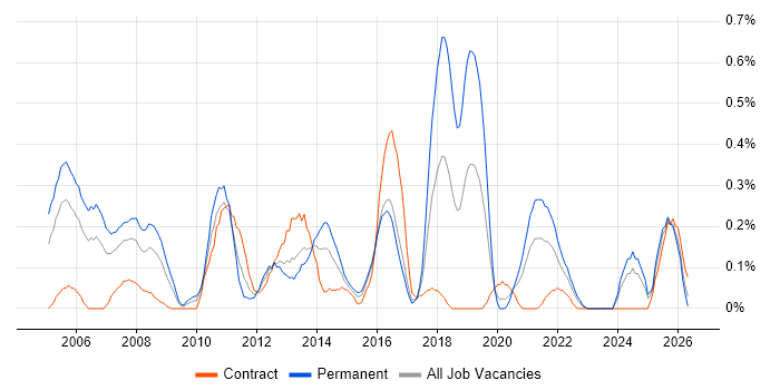 Business IT Analyst job vacancy trend in Wales