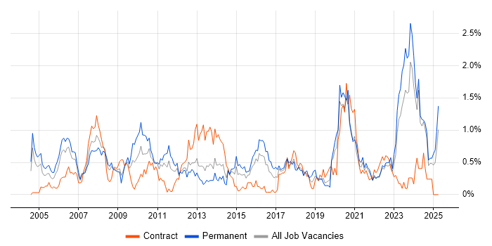 Job vacancy trend for Business Manager in Wales Job vacancy trend for Business Manager in Wales