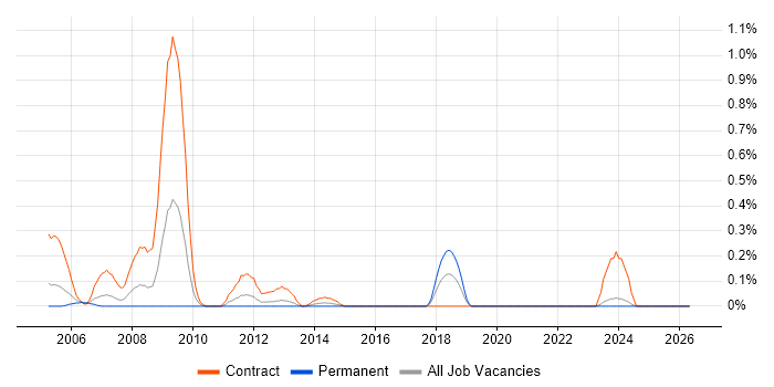 SAP BusinessObjects Consultant (SAP BO Consultant) job vacancy trend in Wales