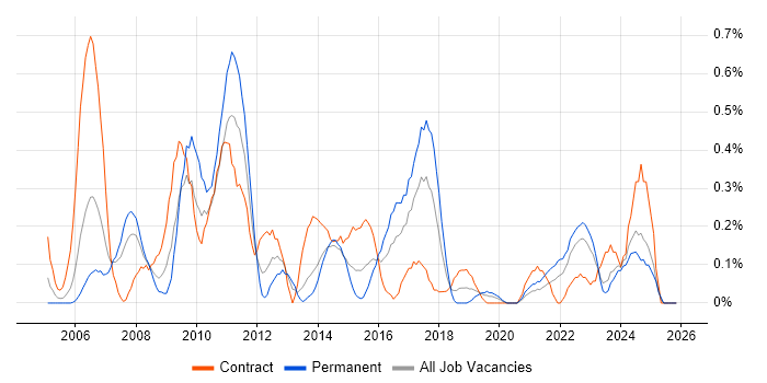 Business Process Analysis job vacancy trend in Wales