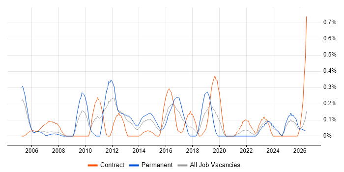 Business Process Improvement job vacancy trend in Wales