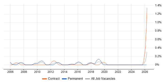 Business Process Manager job vacancy trend in Wales