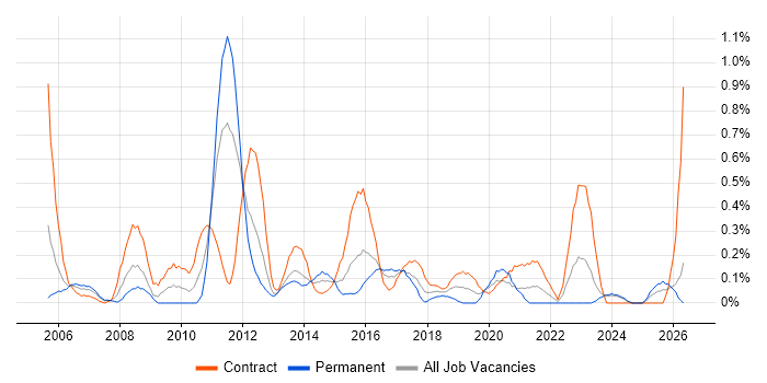 Business Process Mapping job vacancy trend in Wales
