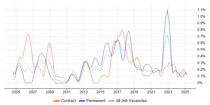 Job vacancy trend for Business Process Modelling in Wales Job vacancy trend for Business Process Modelling in Wales
