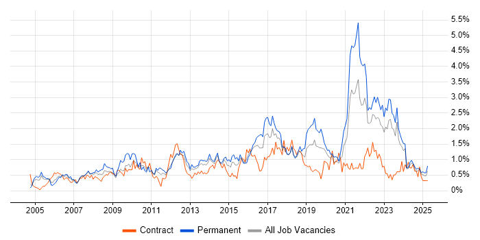Job vacancy trend for Business Strategy in Wales Job vacancy trend for Business Strategy in Wales