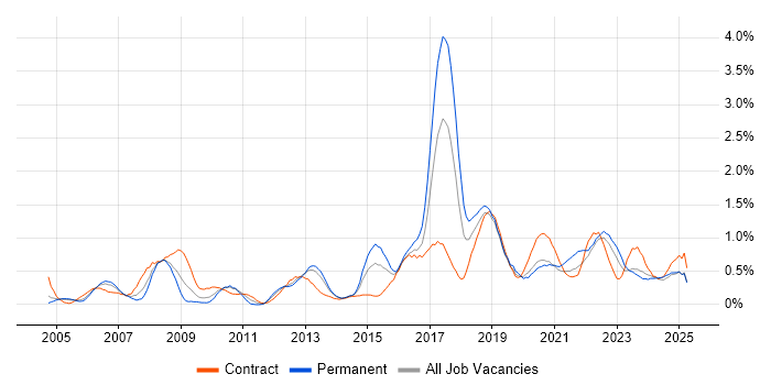 Job vacancy trend for Business Transformation in Wales Job vacancy trend for Business Transformation in Wales