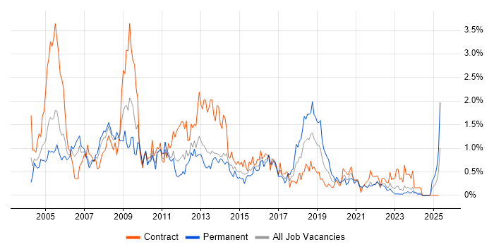 Job vacancy trend for BusinessObjects in Wales Job vacancy trend for BusinessObjects in Wales