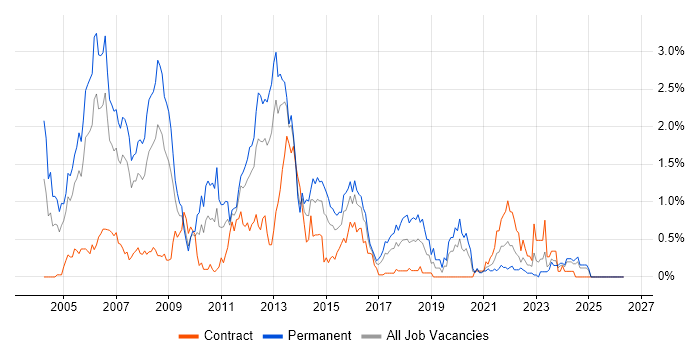 C++ Developer job vacancy trend in Wales