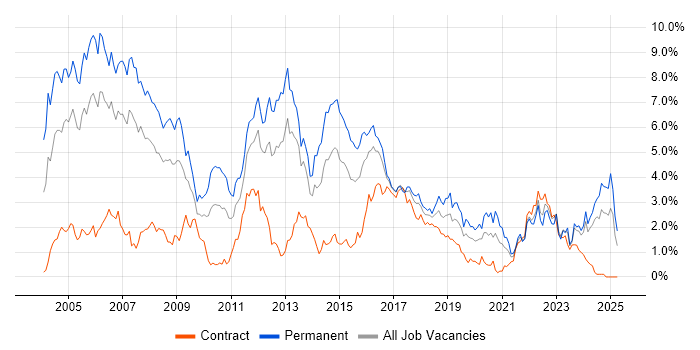 Job vacancy trend for C++ in Wales Job vacancy trend for C++ in Wales