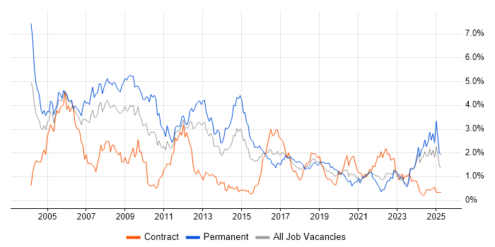 Job vacancy trend for C in Wales Job vacancy trend for C in Wales