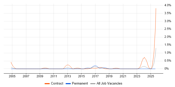 Cabling Engineer job vacancy trend in Wales Cabling Engineer job vacancy trend in Wales