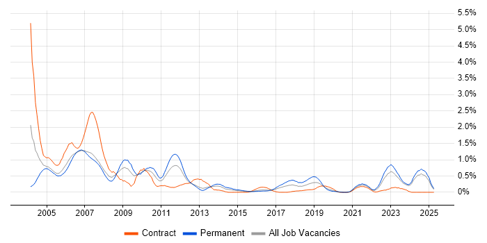 Job vacancy trend for CAD in Wales Job vacancy trend for CAD in Wales