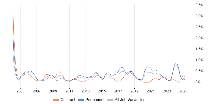 Job vacancy trend for Capacity Management in Wales Job vacancy trend for Capacity Management in Wales