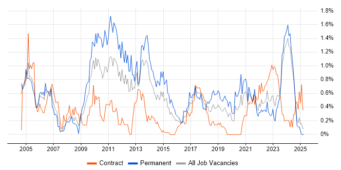 Job vacancy trend for Capacity Planning in Wales Job vacancy trend for Capacity Planning in Wales