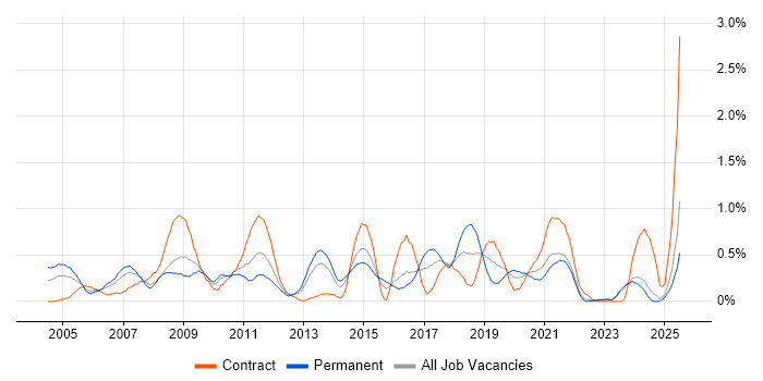 Job vacancy trend for Case Management in Wales Job vacancy trend for Case Management in Wales