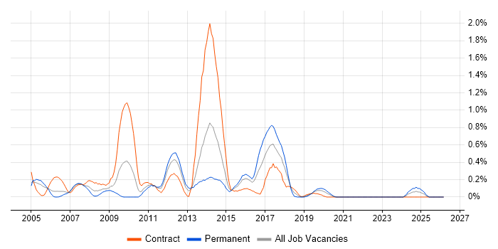 CCA job vacancy trend in Wales