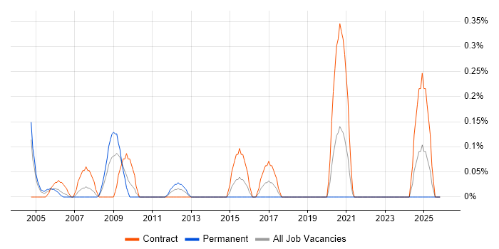 CCAB job vacancy trend in Wales