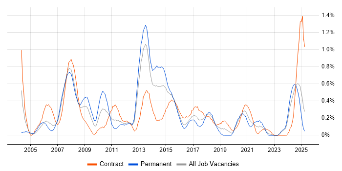 Job vacancy trend for CCIE in Wales Job vacancy trend for CCIE in Wales
