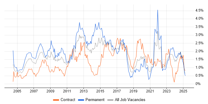 Job vacancy trend for CCNA in Wales Job vacancy trend for CCNA in Wales